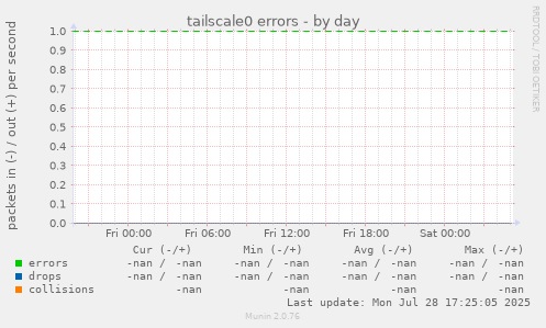 tailscale0 errors