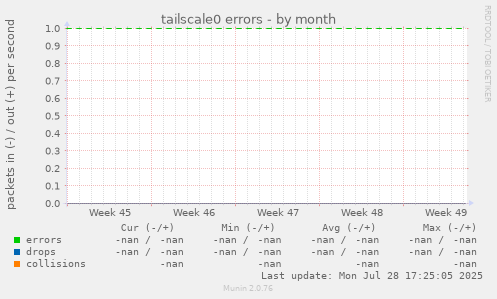 tailscale0 errors