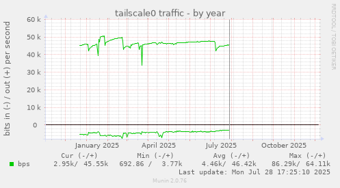 tailscale0 traffic