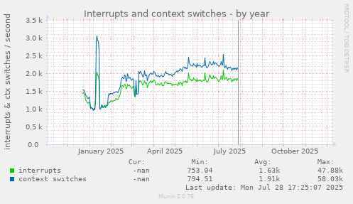 Interrupts and context switches