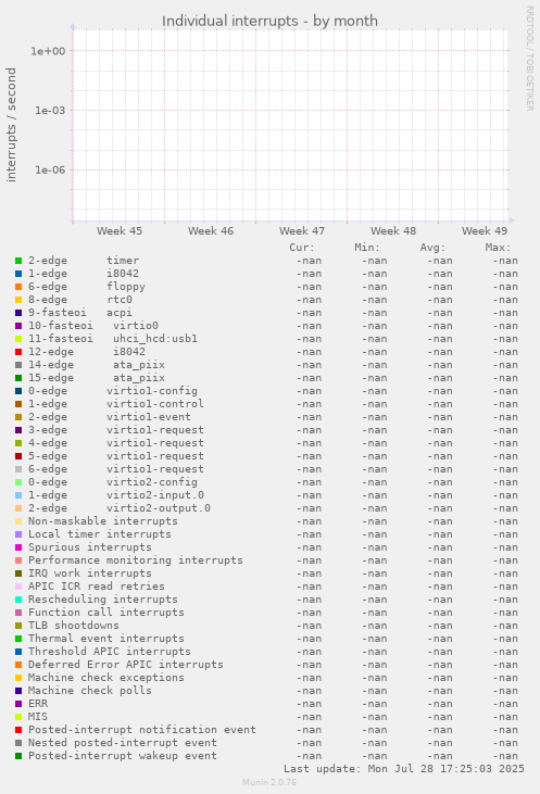 Individual interrupts