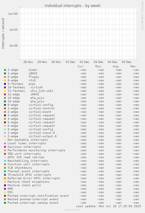 Individual interrupts