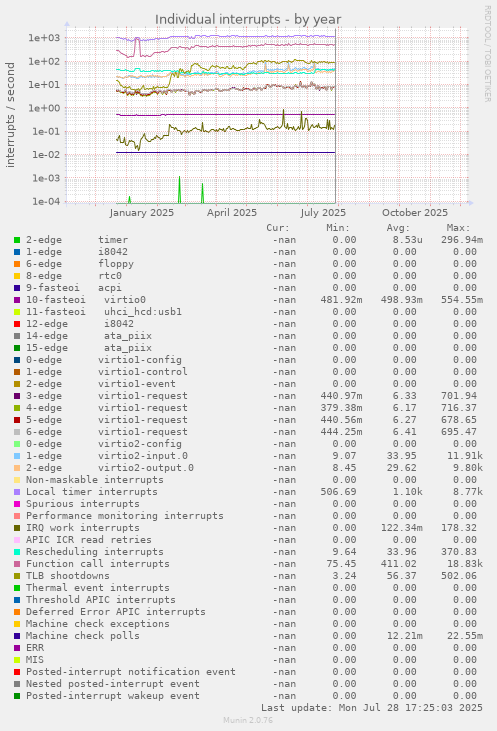 Individual interrupts