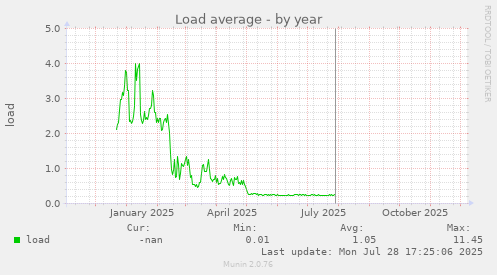 Load average