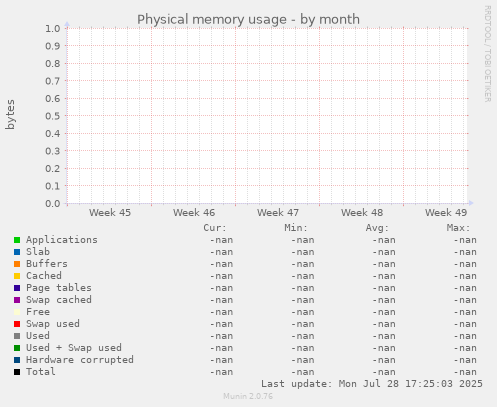 Physical memory usage