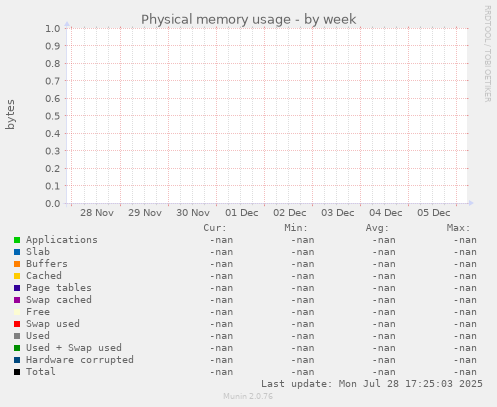 Physical memory usage