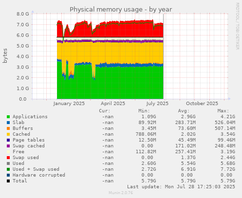Physical memory usage