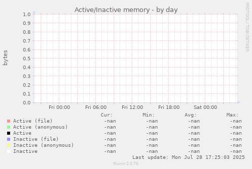 Active/Inactive memory