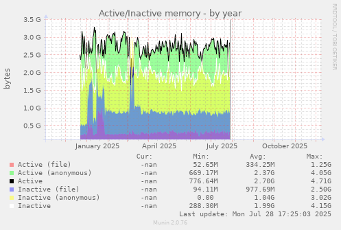 Active/Inactive memory