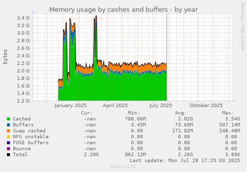 Memory usage by cashes and buffers