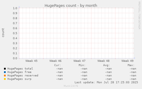 HugePages count