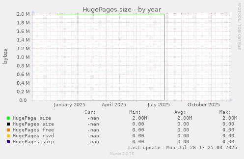 HugePages size