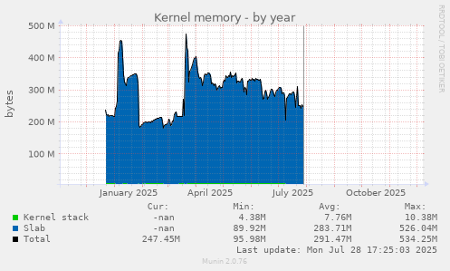 Kernel memory