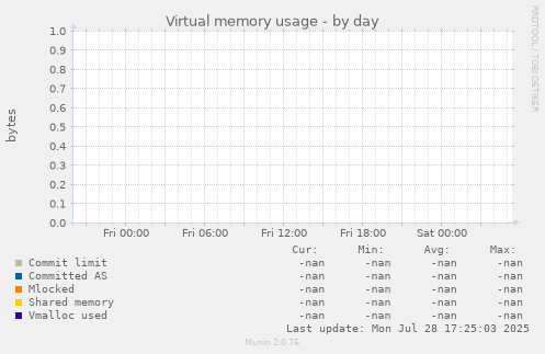 Virtual memory usage