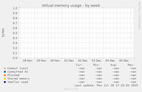 Virtual memory usage