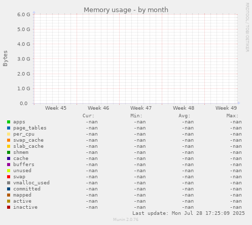 Memory usage
