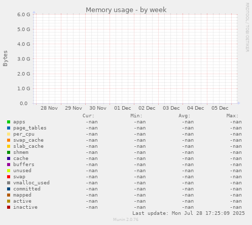 Memory usage