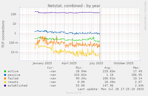 Netstat, combined