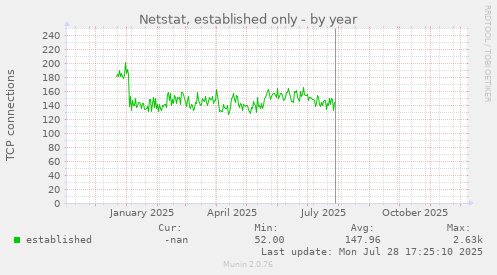 Netstat, established only