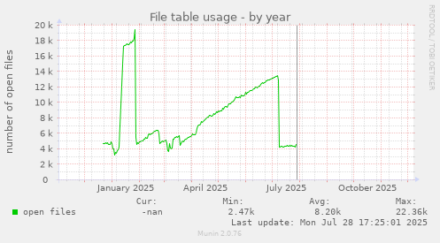File table usage