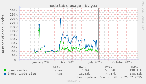 Inode table usage