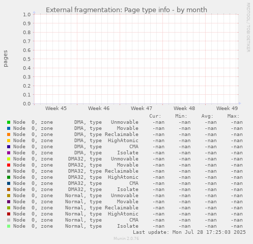 External fragmentation: Page type info