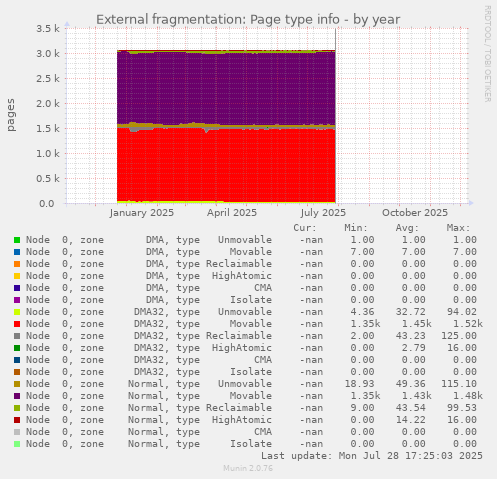 External fragmentation: Page type info