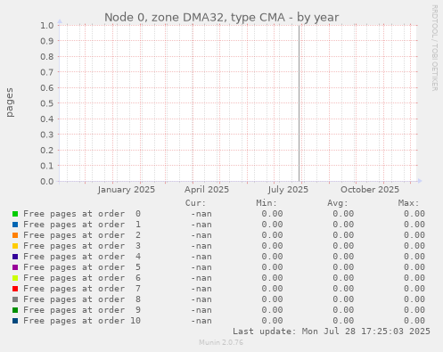 Node 0, zone DMA32, type CMA