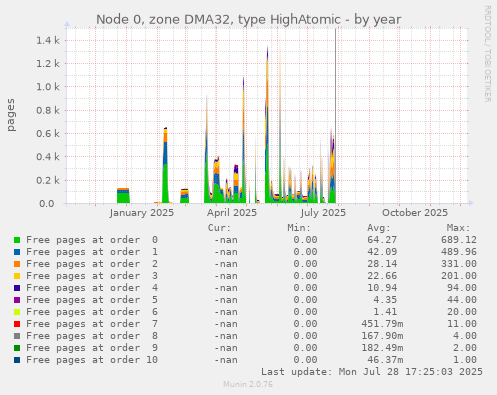 Node 0, zone DMA32, type HighAtomic