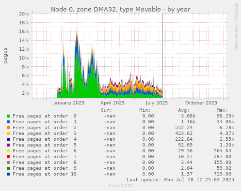 Node 0, zone DMA32, type Movable