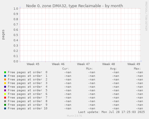 Node 0, zone DMA32, type Reclaimable