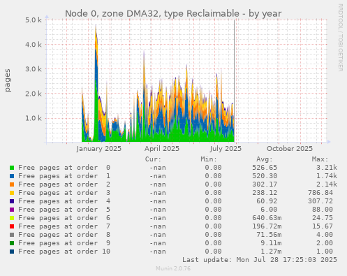 Node 0, zone DMA32, type Reclaimable