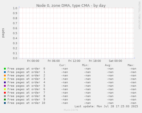 Node 0, zone DMA, type CMA