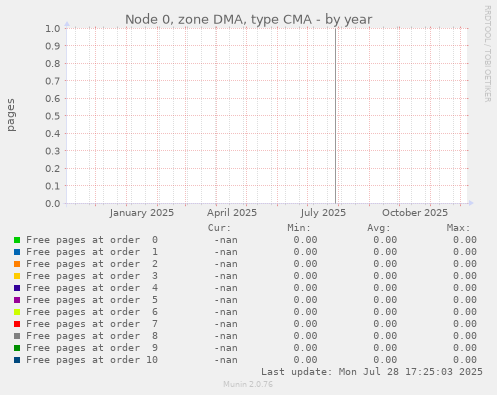 Node 0, zone DMA, type CMA