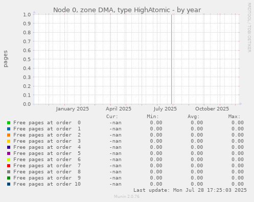 Node 0, zone DMA, type HighAtomic