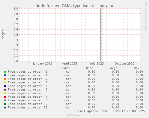 Node 0, zone DMA, type Isolate