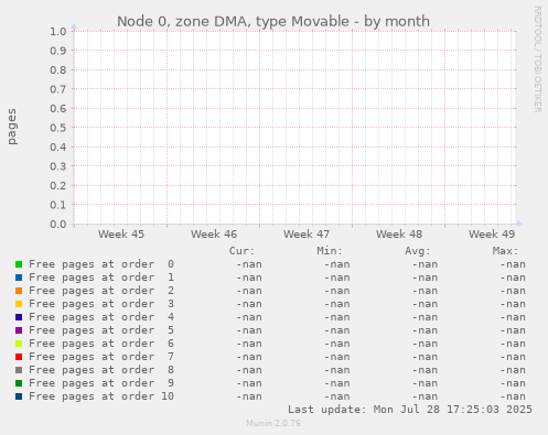 Node 0, zone DMA, type Movable