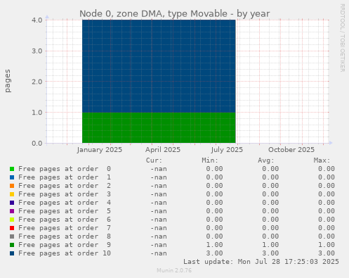 Node 0, zone DMA, type Movable