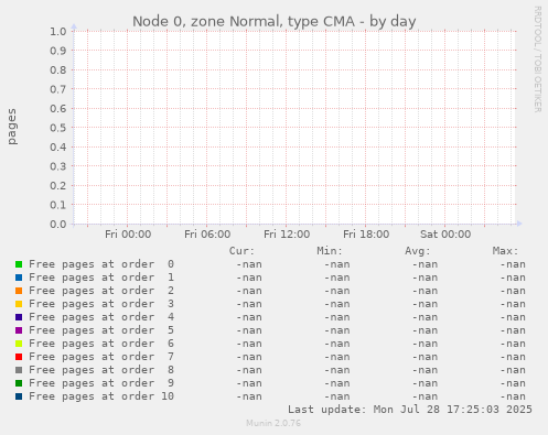 Node 0, zone Normal, type CMA
