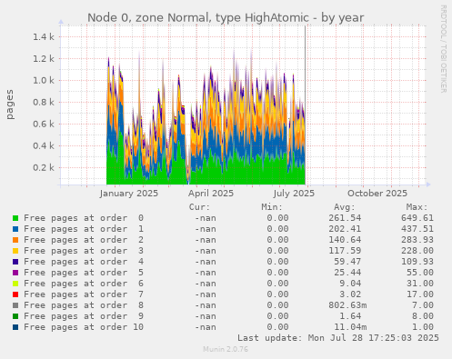 Node 0, zone Normal, type HighAtomic