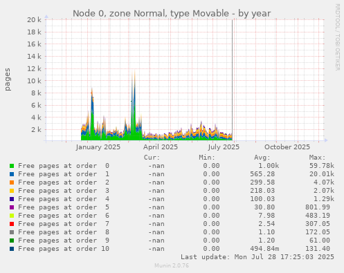 Node 0, zone Normal, type Movable