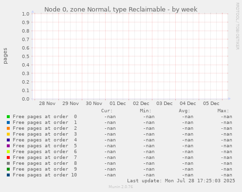 Node 0, zone Normal, type Reclaimable