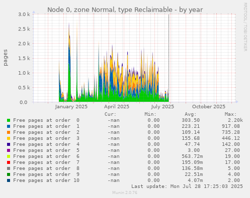 Node 0, zone Normal, type Reclaimable
