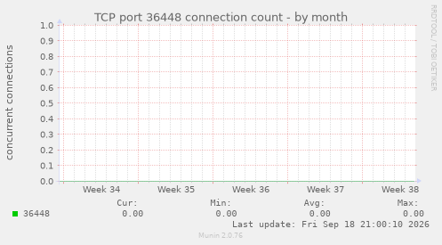 TCP port 36448 connection count