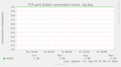TCP port 42042 connection count