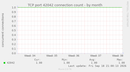 TCP port 42042 connection count