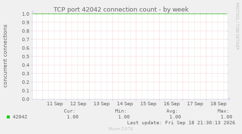 TCP port 42042 connection count