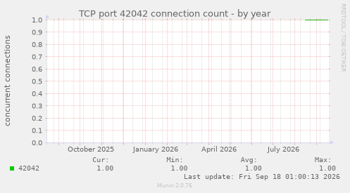 TCP port 42042 connection count