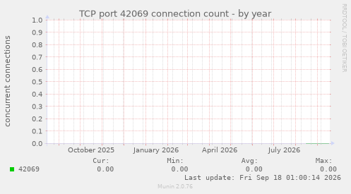 TCP port 42069 connection count