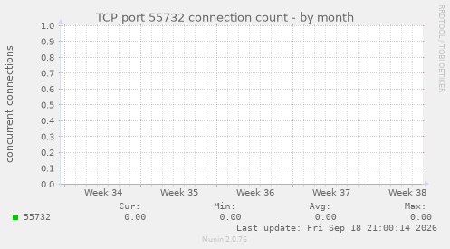 TCP port 55732 connection count